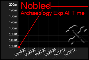 Total Graph of Nobled