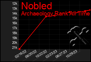 Total Graph of Nobled