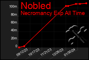 Total Graph of Nobled