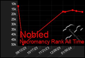 Total Graph of Nobled