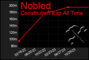 Total Graph of Nobled