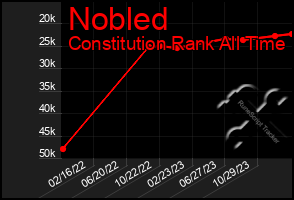 Total Graph of Nobled