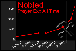 Total Graph of Nobled