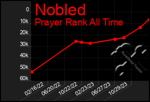 Total Graph of Nobled