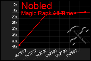 Total Graph of Nobled