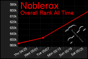 Total Graph of Noblerox