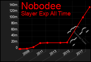 Total Graph of Nobodee
