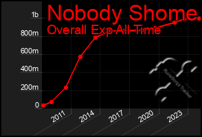 Total Graph of Nobody Shome