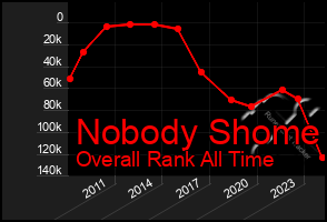 Total Graph of Nobody Shome