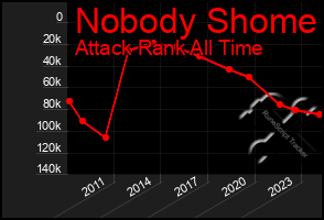 Total Graph of Nobody Shome