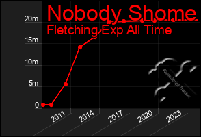 Total Graph of Nobody Shome