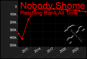 Total Graph of Nobody Shome