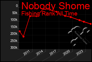 Total Graph of Nobody Shome