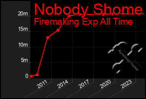 Total Graph of Nobody Shome