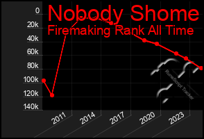 Total Graph of Nobody Shome