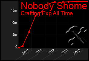 Total Graph of Nobody Shome