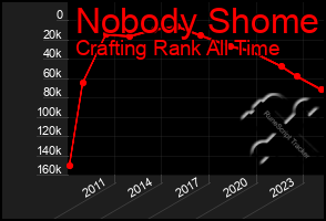 Total Graph of Nobody Shome