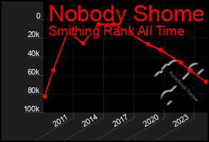 Total Graph of Nobody Shome