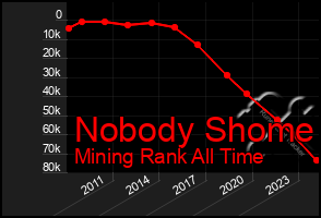 Total Graph of Nobody Shome