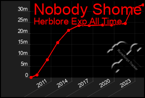 Total Graph of Nobody Shome