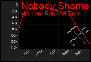 Total Graph of Nobody Shome