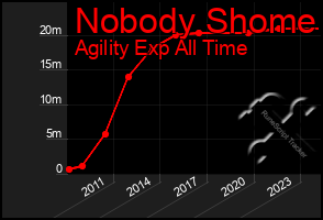 Total Graph of Nobody Shome