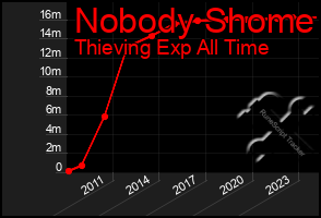 Total Graph of Nobody Shome