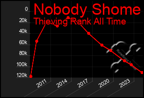 Total Graph of Nobody Shome