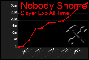 Total Graph of Nobody Shome