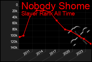 Total Graph of Nobody Shome