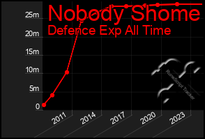 Total Graph of Nobody Shome