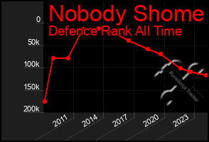 Total Graph of Nobody Shome