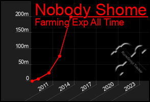 Total Graph of Nobody Shome