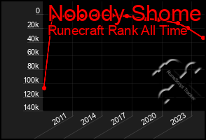 Total Graph of Nobody Shome