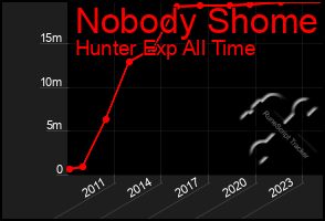 Total Graph of Nobody Shome