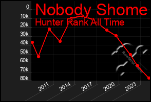 Total Graph of Nobody Shome