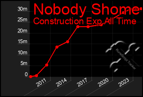 Total Graph of Nobody Shome