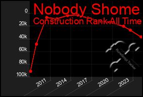 Total Graph of Nobody Shome