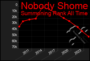 Total Graph of Nobody Shome