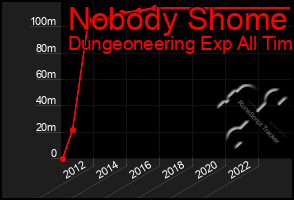 Total Graph of Nobody Shome