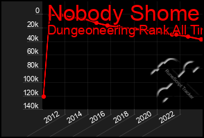 Total Graph of Nobody Shome