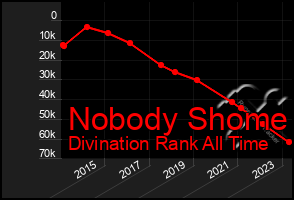 Total Graph of Nobody Shome