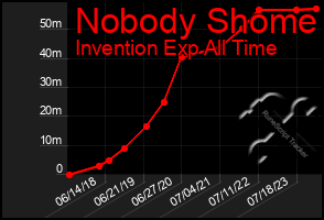 Total Graph of Nobody Shome