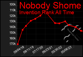 Total Graph of Nobody Shome