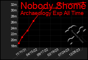 Total Graph of Nobody Shome