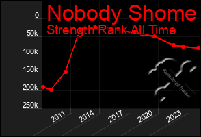 Total Graph of Nobody Shome