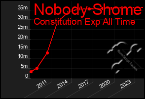 Total Graph of Nobody Shome