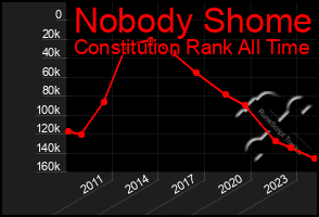 Total Graph of Nobody Shome