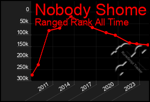 Total Graph of Nobody Shome