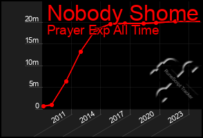 Total Graph of Nobody Shome